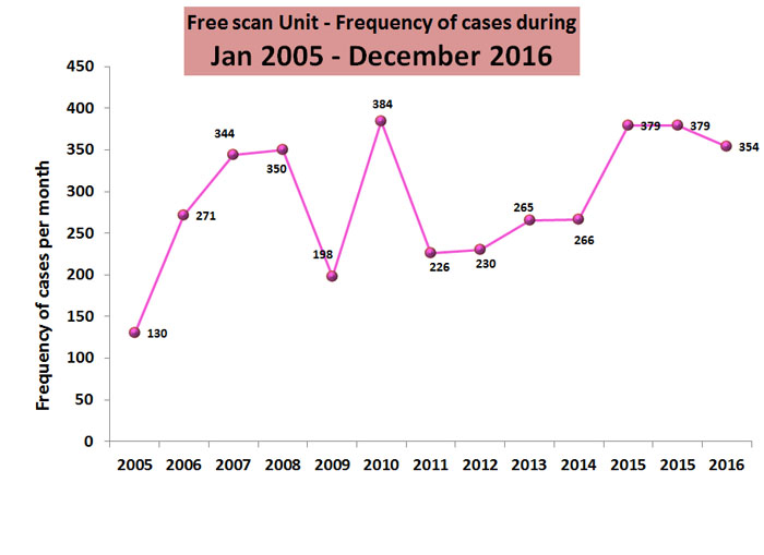 Free scan unit - Frequency of cases from Jan '05 - Dec '14